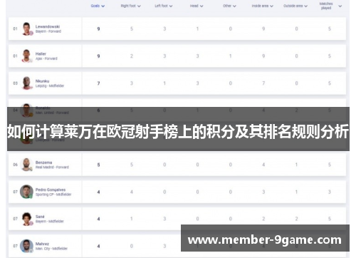 如何计算莱万在欧冠射手榜上的积分及其排名规则分析 如何计算莱万在欧冠射手榜上的积分及其排名规则分析