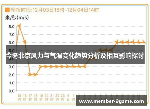 今冬北京风力与气温变化趋势分析及相互影响探讨